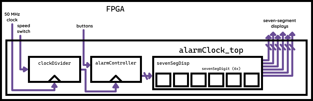 A semi-complete block diagram of an alarm clock, with each block representing a module. The first module, &quot;clockDivider,&quot; is clocked by the 50 megahertz clock from the FPGA, takes in a speed switch as input, and outputs a new clock at the desired speed. This divided clock becomes the clock for the alarmController module, which also takes in the buttons as input. The output of this module goes into the alarmClock top module, which contains the seven segment display and seven segment digit modules. The alarmClock top module outputs six buses that go into the FPGA&#39;s seven segment displays.