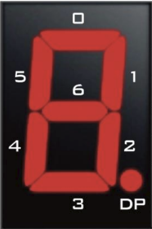 A picture of a seven-segment display unit in the shape of an 8. 0 represents the top segment, 1 represents the top right segment, 2 represents the bottom right segment, 3 represents the bottom segment, 4 represents the bottom left segment, 5 represents the bottom right segment, and 6 represents the middle segment.